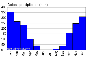 Goias, Goias Brazil Annual Precipitation Graph